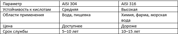 Таблица сравнения AISI 304 и AISI 316 Сравнение AISI 304 и AISI 316