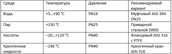 Пример подбора крана под параметры Пример подбора крана под параметры